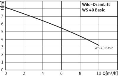 Характеристики wilo drainlift WS 40